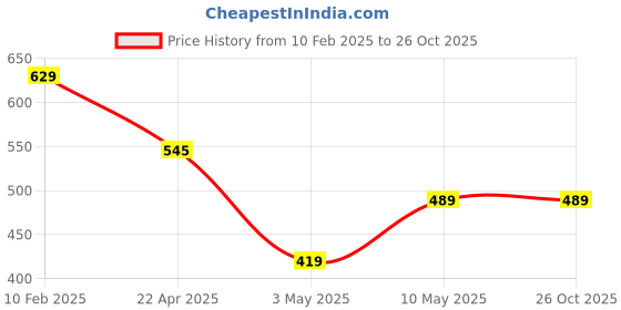 tatacliq.com Anthrilo Boys Navy & White Striped Pyjama Set anthrilo Price History Graph from 10 Feb 2025 to 26 Oct 2025