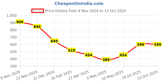 tatacliq.com Anthrilo Boys Navy Solid Joggers anthrilo Price History Graph from 9 Nov 2024 to 13 Oct 2025