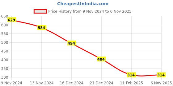 tatacliq.com Anthrilo Boys Olive Solid Full Sleeves T-Shirt anthrilo Price History Graph from 9 Nov 2024 to 6 Nov 2025