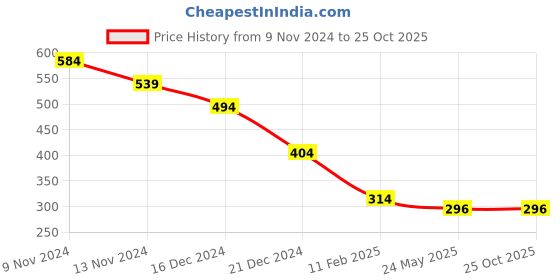 tatacliq.com Anthrilo Boys Orange Graphic Full Sleeves T-Shirt anthrilo Price History Graph from 9 Nov 2024 to 25 Oct 2025