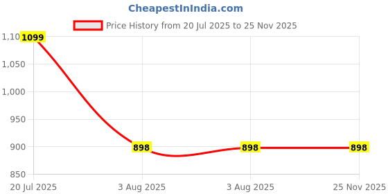tatacliq.com Anthrilo Boys Pink & Black Cotton Regular Fit Joggers Set anthrilo Price History Graph from 20 Jul 2025 to 25 Nov 2025