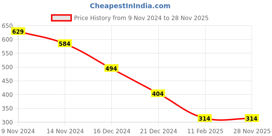tatacliq.com Anthrilo Boys Red Printed Full Sleeves T-Shirt anthrilo Price History Graph from 9 Nov 2024 to 27 Nov 2025