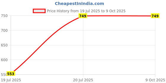 tatacliq.com Anthrilo Boys Royal & Red Cotton Regular Fit Self Joggers Set anthrilo Price History Graph from 19 Jul 2025 to 8 Oct 2025