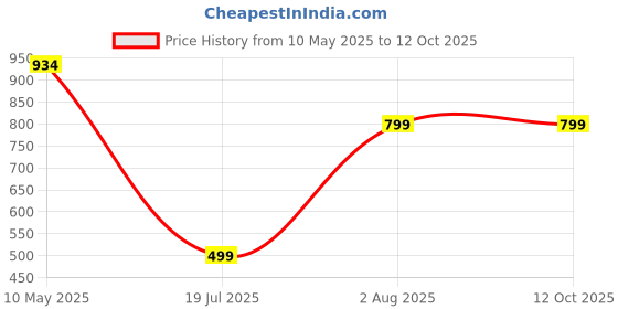 tatacliq.com Anthrilo Boys Sky Blue Cotton Regular Fit Printed Pyjama Set anthrilo Price History Graph from 10 May 2025 to 12 Oct 2025