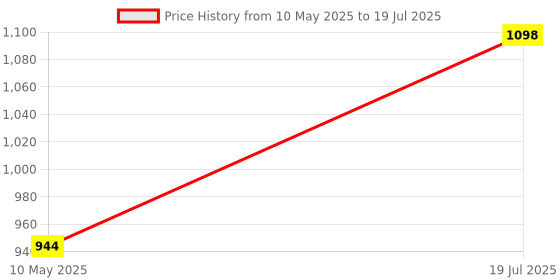 tatacliq.com Anthrilo Boys White & Black Cotton Regular Fit Printed Joggers Set anthrilo Price History Graph from 10 May 2025 to 19 Jul 2025