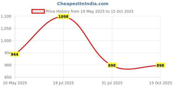 tatacliq.com Anthrilo Boys White & Black Cotton Regular Fit Printed Joggers Set anthrilo Price History Graph from 10 May 2025 to 15 Oct 2025