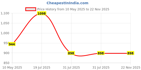 tatacliq.com Anthrilo Boys White & Black Melange Cotton Regular Fit Self Joggers Set anthrilo Price History Graph from 10 May 2025 to 22 Nov 2025