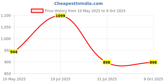 tatacliq.com Anthrilo Boys White & Grey Cotton Regular Fit Printed Joggers Set anthrilo Price History Graph from 10 May 2025 to 9 Oct 2025