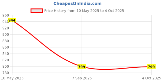 tatacliq.com Anthrilo Boys White & Red Cotton Regular Fit Self Joggers Set anthrilo Price History Graph from 10 May 2025 to 4 Oct 2025