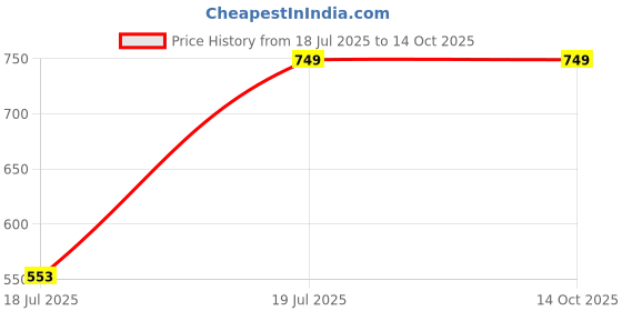 tatacliq.com Anthrilo Boys White & Red Cotton Regular Fit Self Joggers Set anthrilo Price History Graph from 18 Jul 2025 to 13 Oct 2025
