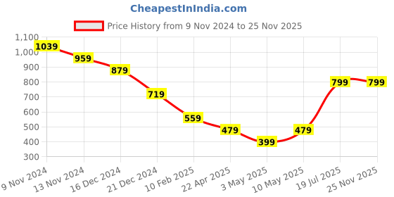 tatacliq.com Anthrilo Boys White Printed Full Sleeves Hoodie anthrilo Price History Graph from 9 Nov 2024 to 24 Nov 2025