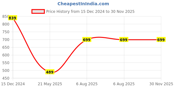 tatacliq.com Anthrilo Boys White Printed Full Sleeves Sweatshirt anthrilo Price History Graph from 15 Dec 2024 to 29 Nov 2025