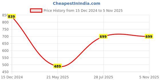 tatacliq.com Anthrilo Boys White Printed Full Sleeves Sweatshirt anthrilo Price History Graph from 15 Dec 2024 to 4 Nov 2025