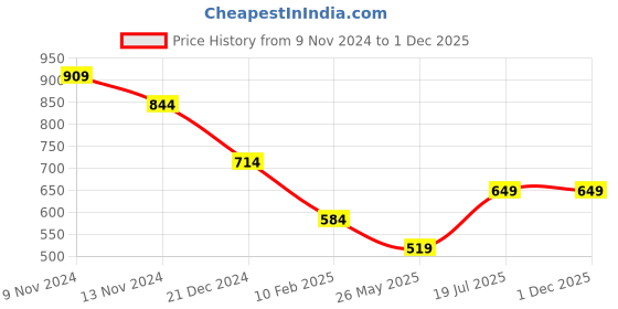 tatacliq.com Anthrilo Boys White Printed Joggers anthrilo Price History Graph from 9 Nov 2024 to 1 Dec 2025