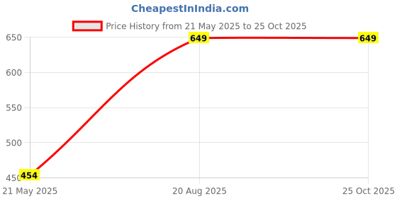 tatacliq.com Anthrilo Boys White Printed Joggers anthrilo Price History Graph from 21 May 2025 to 24 Oct 2025