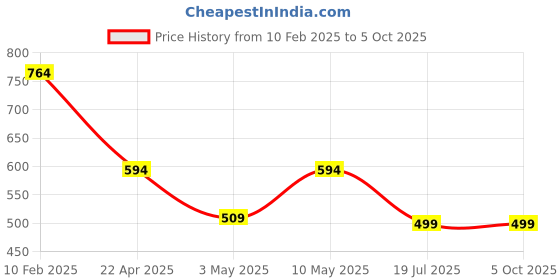 tatacliq.com Anthrilo Boys White Printed Pyjama Set anthrilo Price History Graph from 10 Feb 2025 to 4 Oct 2025