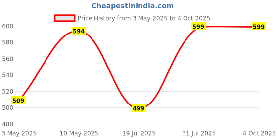 tatacliq.com Anthrilo Boys White Printed Pyjama Set anthrilo Price History Graph from 3 May 2025 to 4 Oct 2025