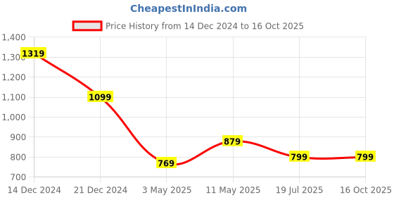 tatacliq.com Anthrilo Boys Yellow & White Printed Kurta Sets anthrilo Price History Graph from 14 Dec 2024 to 16 Oct 2025