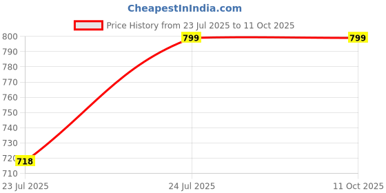 tatacliq.com Anthrilo Boys Yellow & White Printed Kurta Sets anthrilo Price History Graph from 23 Jul 2025 to 10 Oct 2025