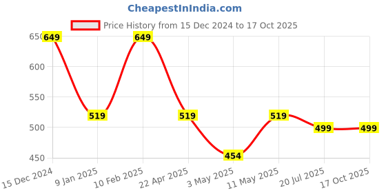 tatacliq.com Anthrilo Boys Yellow Printed Kurta anthrilo Price History Graph from 15 Dec 2024 to 16 Oct 2025