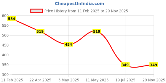 tatacliq.com Anthrilo Boys Yellow Solid Joggers anthrilo Price History Graph from 11 Feb 2025 to 29 Nov 2025