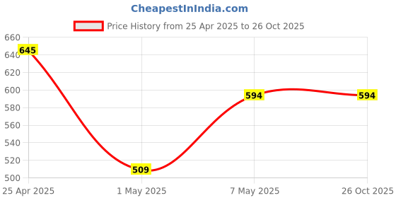 tatacliq.com Anthrilo Girls Aqua Printed Pyjama Set anthrilo Price History Graph from 25 Apr 2025 to 26 Oct 2025