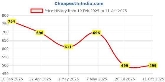 tatacliq.com Anthrilo Girls Blue Printed Pyjama Set anthrilo Price History Graph from 10 Feb 2025 to 4 Oct 2025