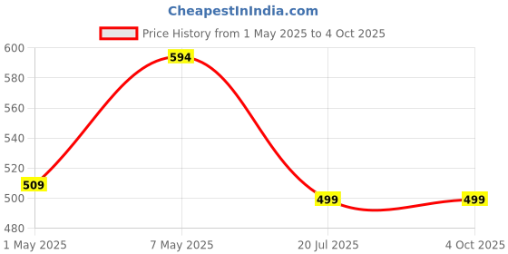 tatacliq.com Anthrilo Girls Blue Printed Pyjama Set anthrilo Price History Graph from 1 May 2025 to 4 Oct 2025