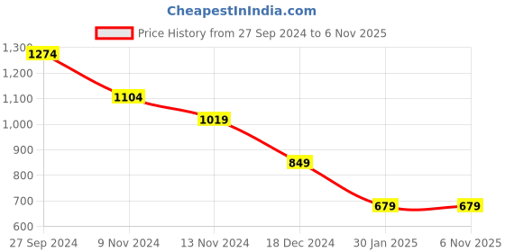 tatacliq.com Anthrilo Girls Ecru Printed Full Sleeves Night Suits anthrilo Price History Graph from 27 Sep 2024 to 4 Nov 2025