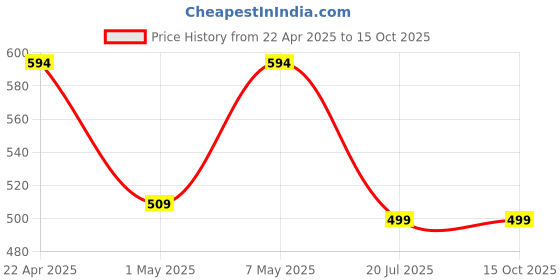 tatacliq.com Anthrilo Girls Ecru Printed Full Sleeves Night Suits anthrilo Price History Graph from 22 Apr 2025 to 15 Oct 2025