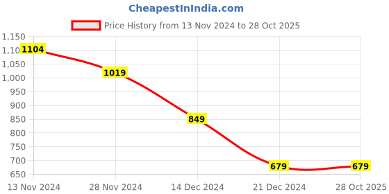 tatacliq.com Anthrilo Girls Multicolor Printed Full Sleeves Night Suits anthrilo Price History Graph from 13 Nov 2024 to 28 Oct 2025