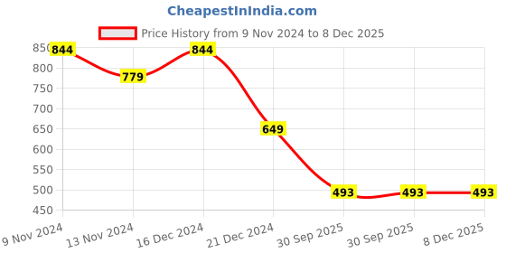 tatacliq.com Anthrilo Girls Off White & Purple Printed Joggers anthrilo Price History Graph from 9 Nov 2024 to 8 Dec 2025