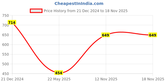 tatacliq.com Anthrilo Girls Off White Printed Joggers anthrilo Price History Graph from 21 Dec 2024 to 17 Nov 2025