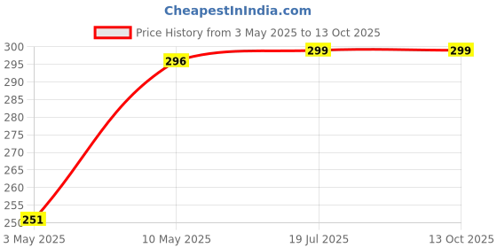 tatacliq.com Anthrilo Girls Peach Take It Easy Stripe T-Shirt anthrilo Price History Graph from 3 May 2025 to 13 Oct 2025