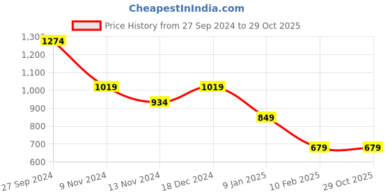tatacliq.com Anthrilo Girls Pink Printed Full Sleeves Night Suits anthrilo Price History Graph from 27 Sep 2024 to 29 Oct 2025