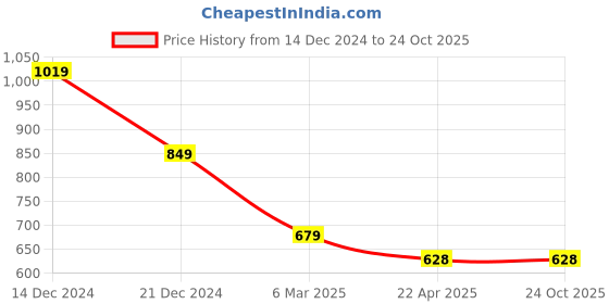 tatacliq.com Anthrilo Girls Pink Printed Full Sleeves Night Suits anthrilo Price History Graph from 14 Dec 2024 to 23 Oct 2025