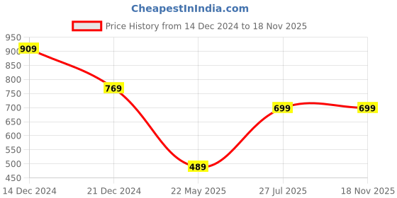 tatacliq.com Anthrilo Girls Pink Printed Full Sleeves Sweatshirt anthrilo Price History Graph from 14 Dec 2024 to 18 Nov 2025