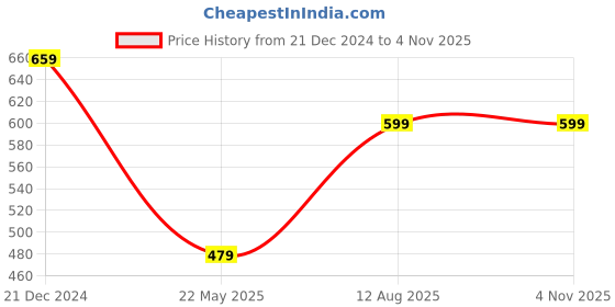 tatacliq.com Anthrilo Girls Pink Shimmer Joggers anthrilo Price History Graph from 21 Dec 2024 to 2 Nov 2025