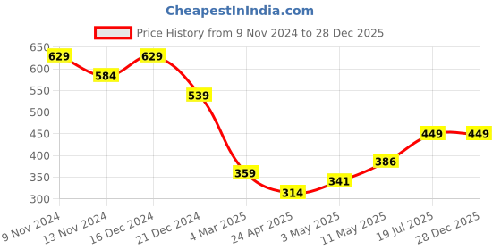 tatacliq.com Anthrilo Girls White Printed Full Sleeves T-Shirt anthrilo Price History Graph from 9 Nov 2024 to 28 Dec 2025