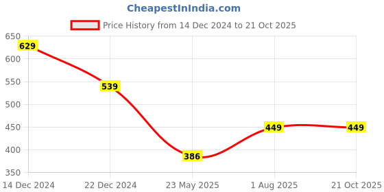 tatacliq.com Anthrilo Girls White Printed Full Sleeves T-Shirt anthrilo Price History Graph from 14 Dec 2024 to 21 Oct 2025