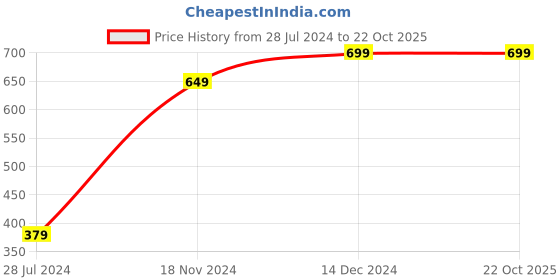 tatacliq.com Anthrilo Kids Aqua Blue Cotton Striped Shorts anthrilo Price History Graph from 28 Jul 2024 to 22 Oct 2025