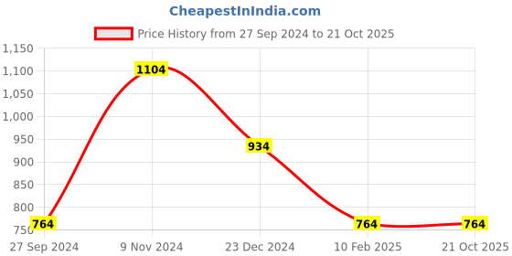 tatacliq.com Anthrilo Kids Aqua Cotton Printed Full Sleeves T-Shirt & Trouser anthrilo Price History Graph from 27 Sep 2024 to 20 Oct 2025