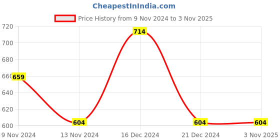 tatacliq.com Anthrilo Kids Baby Pink Cotton Regular Fit Shorts anthrilo Price History Graph from 9 Nov 2024 to 2 Nov 2025
