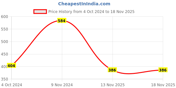 tatacliq.com Anthrilo Kids Beige & Black Cotton Printed T-Shirt anthrilo Price History Graph from 4 Oct 2024 to 18 Nov 2025