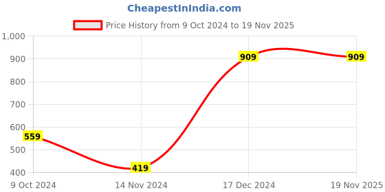 tatacliq.com Anthrilo Kids Beige Cotton Striped Full Sleeves T-Shirt & Trouser anthrilo Price History Graph from 9 Oct 2024 to 19 Nov 2025