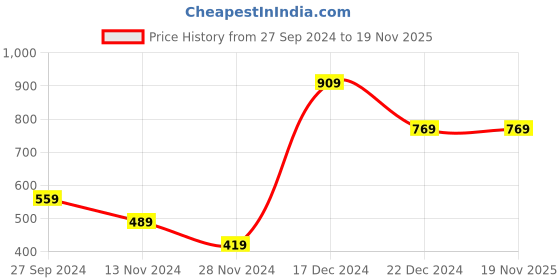 tatacliq.com Anthrilo Kids Beige Cotton Striped Full Sleeves T-Shirt & Trouser anthrilo Price History Graph from 27 Sep 2024 to 19 Nov 2025