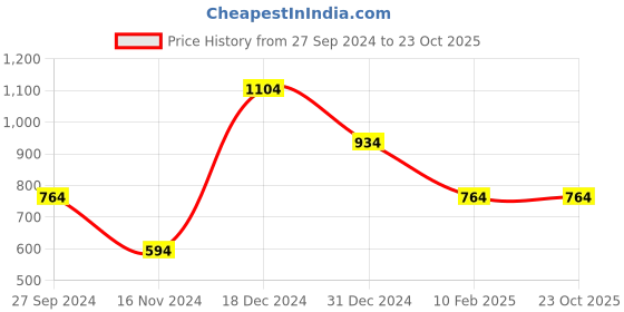 tatacliq.com Anthrilo Kids Black Cotton Printed Full Sleeves T-Shirt & Trouser anthrilo Price History Graph from 27 Sep 2024 to 22 Oct 2025