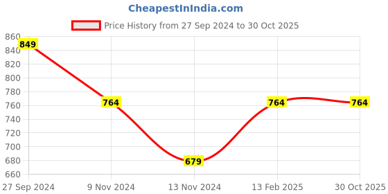 tatacliq.com Anthrilo Kids Black Cotton Printed T-Shirt & Short anthrilo Price History Graph from 27 Sep 2024 to 28 Oct 2025