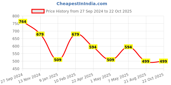 tatacliq.com Anthrilo Kids Black Cotton Printed T-Shirt & Short anthrilo Price History Graph from 27 Sep 2024 to 22 Oct 2025