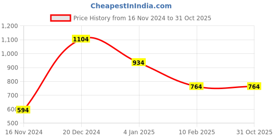 tatacliq.com Anthrilo Kids Blue & Green Cotton Printed T-Shirt Set anthrilo Price History Graph from 16 Nov 2024 to 31 Oct 2025